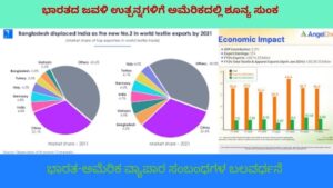 ಕಾರ್ಖಾನೆಯಲ್ಲಿ ತಯಾರಾಗುತ್ತಿರುವ ಭಾರತೀಯ ಬಟ್ಟೆ ವಸ್ತುಗಳು ಮತ್ತು ರಫ್ತು ಕಂಟೈನರ್‌ಗಳು, ಶೂನ್ಯ ಸುಂಕ ವ್ಯಾಪಾರ ಒಪ್ಪಂದವನ್ನು ಸೂಚಿಸುವ ಭಾರತ-ಅಮೆರಿಕ ಧ್ವಜಗಳ ಹಿನ್ನೆಲೆ.