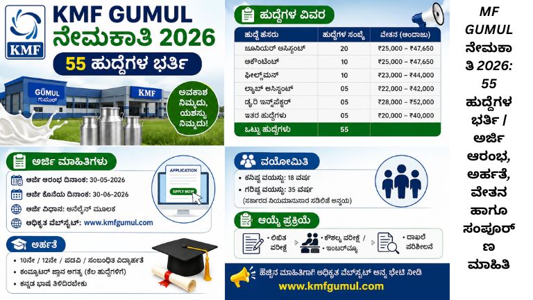 KMF GUMUL ನೇಮಕಾತಿ 2026 ಅಧಿಸೂಚನೆ, 55 ಹುದ್ದೆಗಳ ಭರ್ತಿ, ಅರ್ಜಿ ಸಲ್ಲಿಕೆ ಪ್ರಕ್ರಿಯೆ, ಅರ್ಹತೆ ಮತ್ತು ವೇತನ ವಿವರಗಳನ್ನು ತೋರಿಸುವ ಮಾಹಿತಿ ಚಿತ್ರ.
