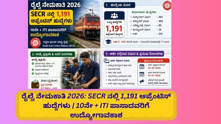 South East Central Railway (SECR) 2026 ನೇಮಕಾತಿ ಕುರಿತು 1,191 ಅಪ್ರೆಂಟಿಸ್ ಹುದ್ದೆಗಳ ಮಾಹಿತಿ ನೀಡುವ ಇನ್ಫೋಗ್ರಾಫಿಕ್ ಚಿತ್ರ. 10ನೇ ತರಗತಿ ಮತ್ತು ITI ಪಾಸಾದ ಅಭ್ಯರ್ಥಿಗಳಿಗೆ ಉದ್ಯೋಗಾವಕಾಶ, ಹುದ್ದೆಗಳ ವಿಭಾಗ, ಅರ್ಹತೆ, ಸ್ಟೈಪೆಂಡ್ ಮತ್ತು ಅರ್ಜಿ ವಿವರಗಳನ್ನು ಒಳಗೊಂಡಿದೆ.