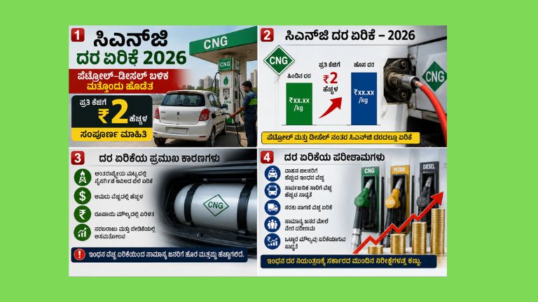 ಸಿಎನ್‌ಜಿ ದರ ಏರಿಕೆಯ ಪರಿಣಾಮವಾಗಿ ಇಂಧನ ಪಂಪ್‌ನಲ್ಲಿ ಇಂಧನ ತುಂಬುತ್ತಿರುವ ವಾಹನಗಳು ಮತ್ತು ಬೆಲೆ ಏರಿಕೆಯನ್ನು ಸೂಚಿಸುವ ಕಲ್ಪನಾತ್ಮಕ ಸುದ್ದಿ ದೃಶ್ಯ, ಪೆಟ್ರೋಲ್ ಮತ್ತು ಡೀಸೆಲ್ ನಂತರ ಸಿಎನ್‌ಜಿ ದರ ಹೆಚ್ಚಳವನ್ನು ತೋರಿಸುತ್ತದೆ