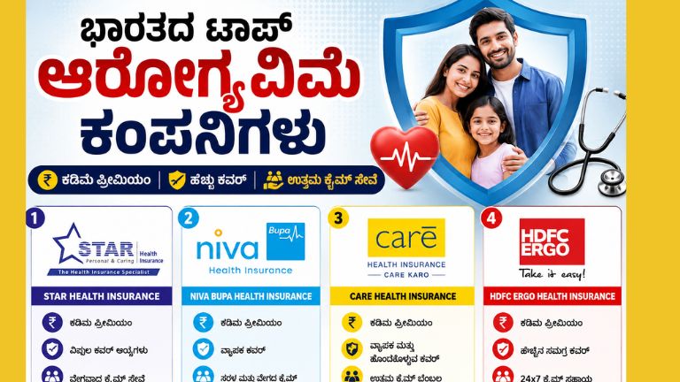 ಭಾರತದ ಪ್ರಮುಖ ಆರೋಗ್ಯ ವಿಮೆ ಕಂಪನಿಗಳ ಕುರಿತು ಮಾಹಿತಿ ನೀಡುವ ಬ್ಯಾನರ್ ಚಿತ್ರ. ಕುಟುಂಬದ ಆರೋಗ್ಯ ರಕ್ಷಣೆ, ಕಡಿಮೆ ಪ್ರೀಮಿಯಂ, ಹೆಚ್ಚಿನ ಕವರ್ ಮತ್ತು ಉತ್ತಮ ಕ್ಲೈಮ್ ಸೇವೆಯನ್ನು ಸೂಚಿಸುವ ದೃಶ್ಯಗಳೊಂದಿಗೆ ಸ್ಟಾರ್ ಹೆಲ್ತ್, ನಿವಾ ಬೂಪಾ, ಕೇರ್ ಹೆಲ್ತ್ ಮತ್ತು HDFC ERGO ಆರೋಗ್ಯ ವಿಮೆ ಕಂಪನಿಗಳ ವಿವರಗಳು.