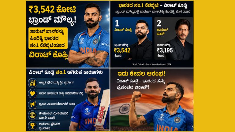ವಿರಾಟ್ ಕೊಹ್ಲಿ ತಮ್ಮ ಬ್ಯಾಟ್ ಹಿಡಿದು ಮೈದಾನದಲ್ಲಿ ನಿಂತಿರುವ ದೃಶ್ಯ. ಭಾರತದ ಅತ್ಯಂತ ಮೌಲ್ಯಯುತ ಸೆಲೆಬ್ರಿಟಿಯಾಗಿ ₹3,542 ಕೋಟಿ ಬ್ರಾಂಡ್ ಮೌಲ್ಯ ಸಾಧಿಸಿರುವುದನ್ನು ಸೂಚಿಸುವ ಗ್ರಾಫಿಕ್.
