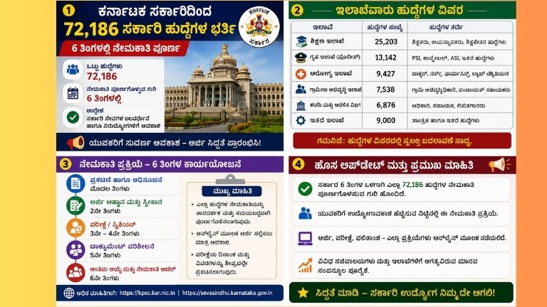 ಕರ್ನಾಟಕ ಸರ್ಕಾರವು 72,186 ಸರ್ಕಾರಿ ಹುದ್ದೆಗಳ ಭರ್ತಿಗೆ ಮುಂದಾಗಿದ್ದು, ಮುಂದಿನ 6 ತಿಂಗಳಲ್ಲಿ ನೇಮಕಾತಿ ಪೂರ್ಣಗೊಳಿಸುವ ಗುರಿ ಹೊಂದಿದೆ. ವಿವಿಧ ಇಲಾಖೆಗಳ ಖಾಲಿ ಹುದ್ದೆಗಳು, ನೇಮಕಾತಿ ಪ್ರಕ್ರಿಯೆ ಹಾಗೂ ಹೊಸ ಅಪ್‌ಡೇಟ್‌ಗಳ ಕುರಿತು ಮಾಹಿತಿ ನೀಡುವ ಚಿತ್ರ.